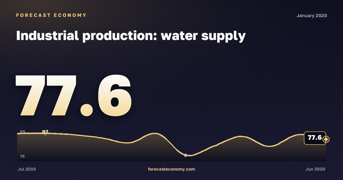 Industrial production: water supply in January 2020 — chart with the monthly value, source Rosstat