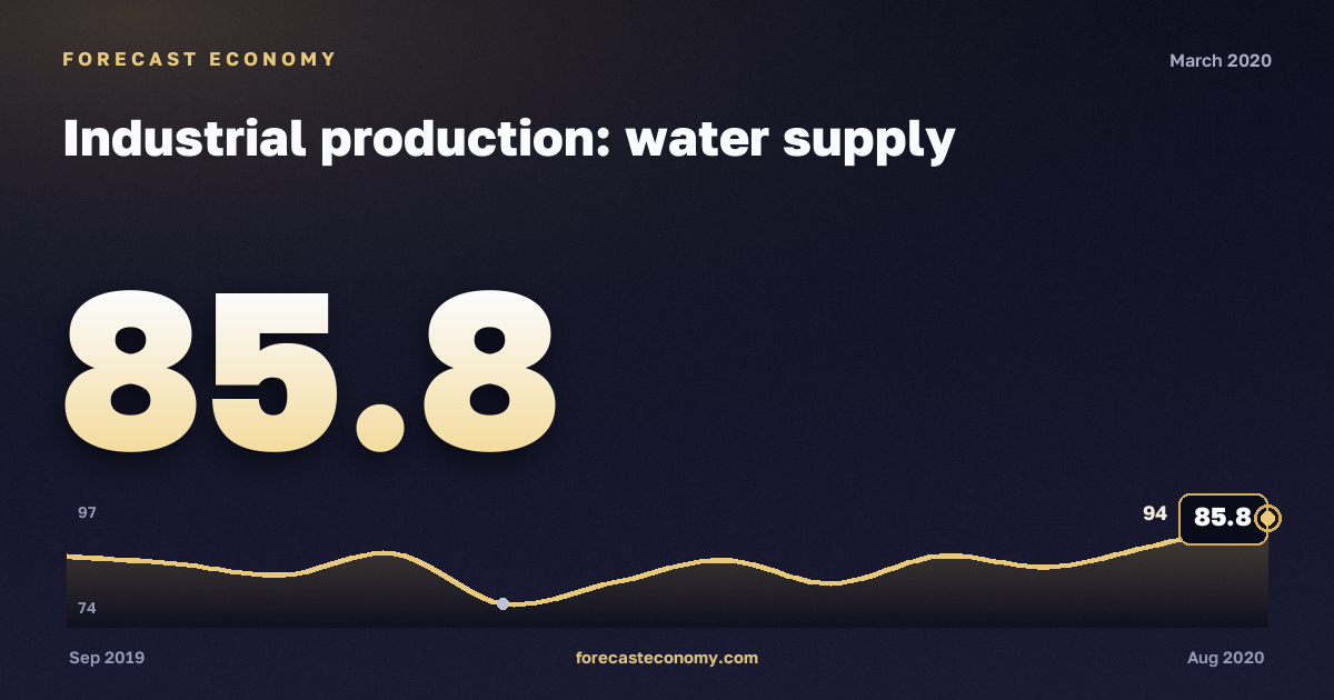 Industrial production: water supply in March 2020 — chart with the monthly value, source Rosstat
