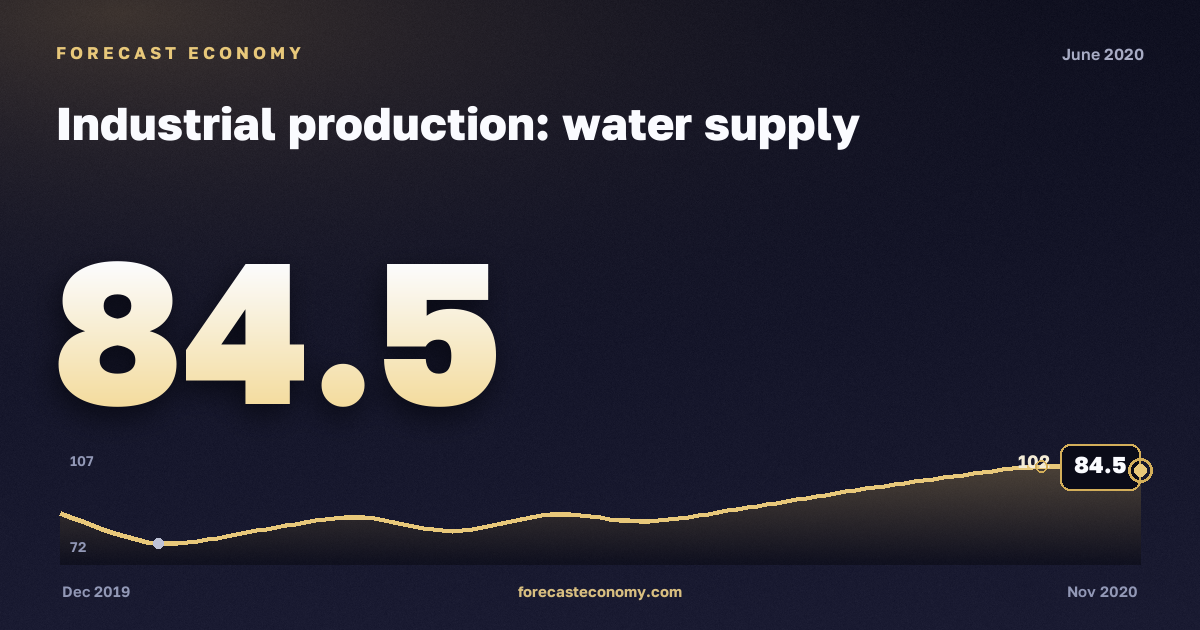 Industrial production: water supply in June 2020 — chart with the monthly value, source Rosstat