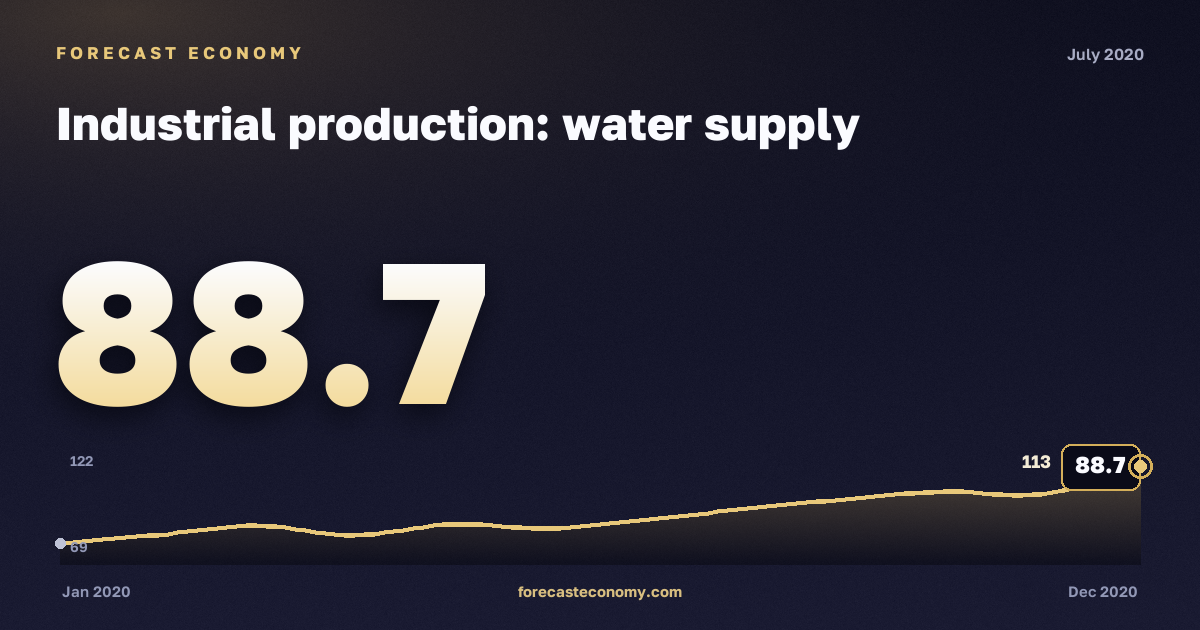 Индекс производства: водоснабжение и водоотведение за июль 2020 года — график со значением за месяц, источник Росстат