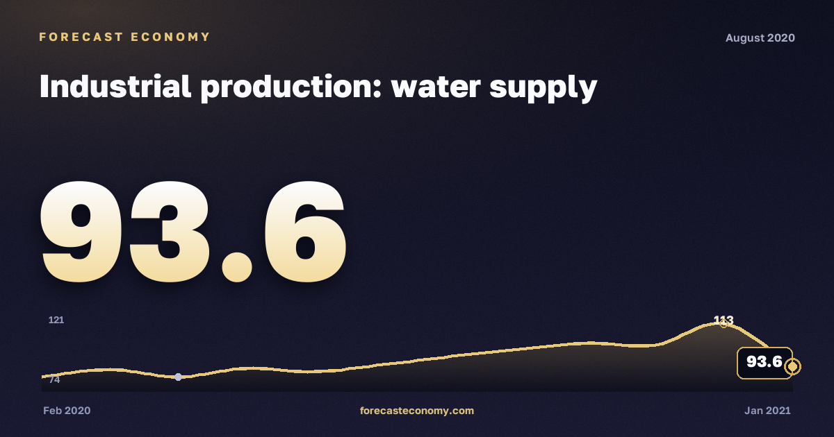Industrial production: water supply in August 2020 — chart with the monthly value, source Rosstat