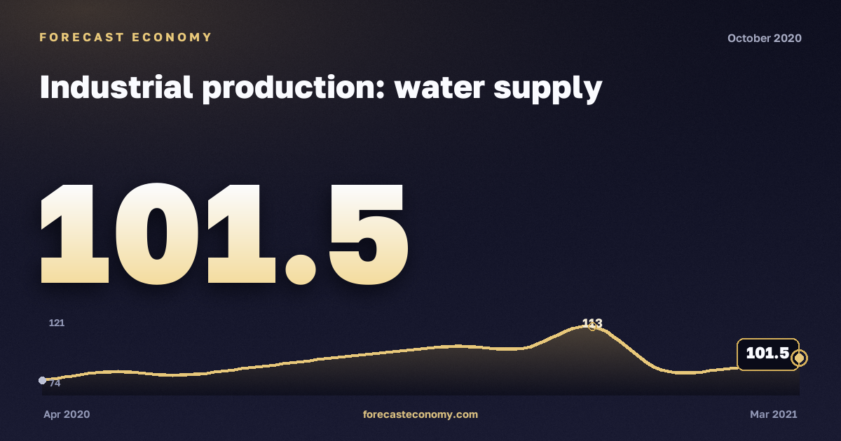 Индекс производства: водоснабжение и водоотведение за октябрь 2020 года — график со значением за месяц, источник Росстат