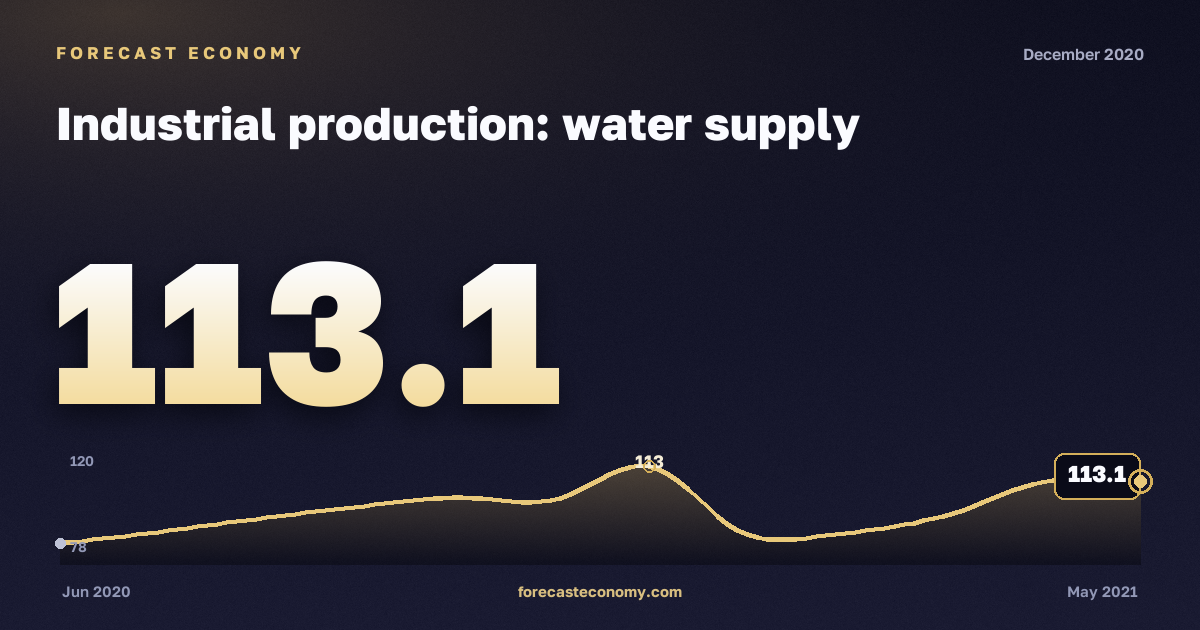 Индекс производства: водоснабжение и водоотведение за декабрь 2020 года — график со значением за месяц, источник Росстат