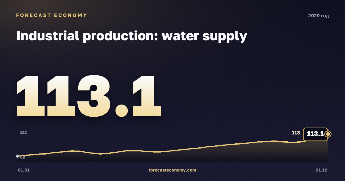 Industrial production: water supply in 2020 — chart, Year-end value 113.1 index, source Rosstat