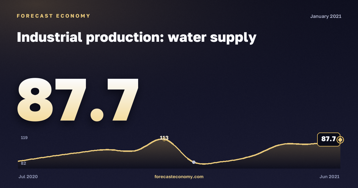 Индекс производства: водоснабжение и водоотведение за январь 2021 года — график со значением за месяц, источник Росстат