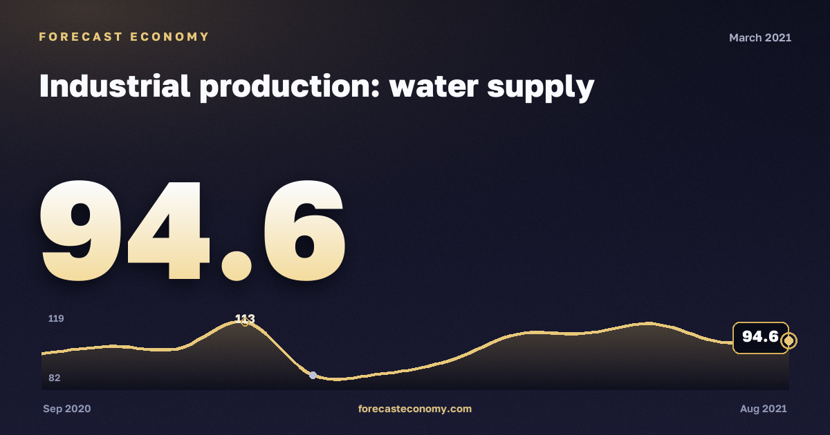 Industrial production: water supply in March 2021 — chart with the monthly value, source Rosstat