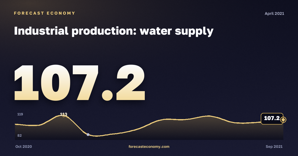 Industrial production: water supply in April 2021 — chart with the monthly value, source Rosstat