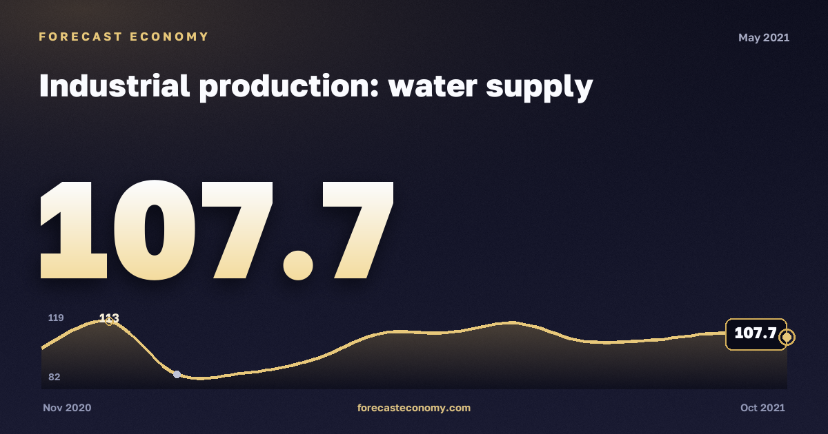 Industrial production: water supply in May 2021 — chart with the monthly value, source Rosstat