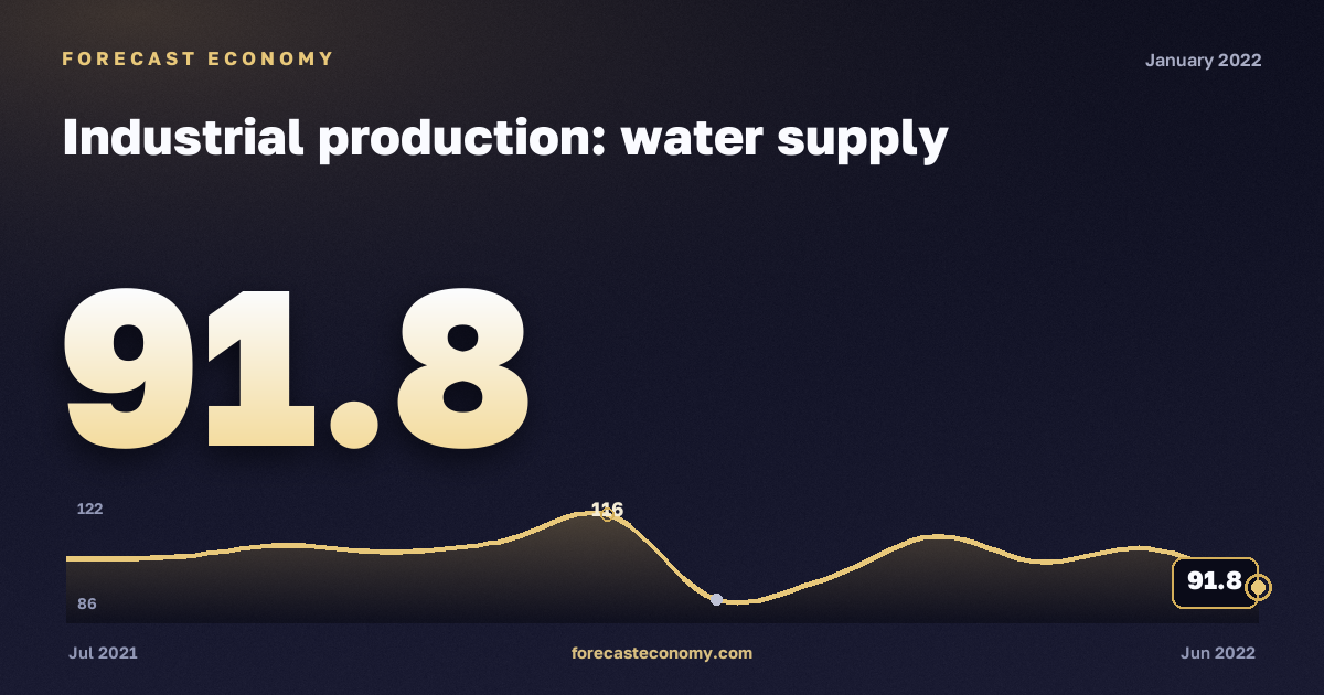 Индекс производства: водоснабжение и водоотведение за январь 2022 года — график со значением за месяц, источник Росстат