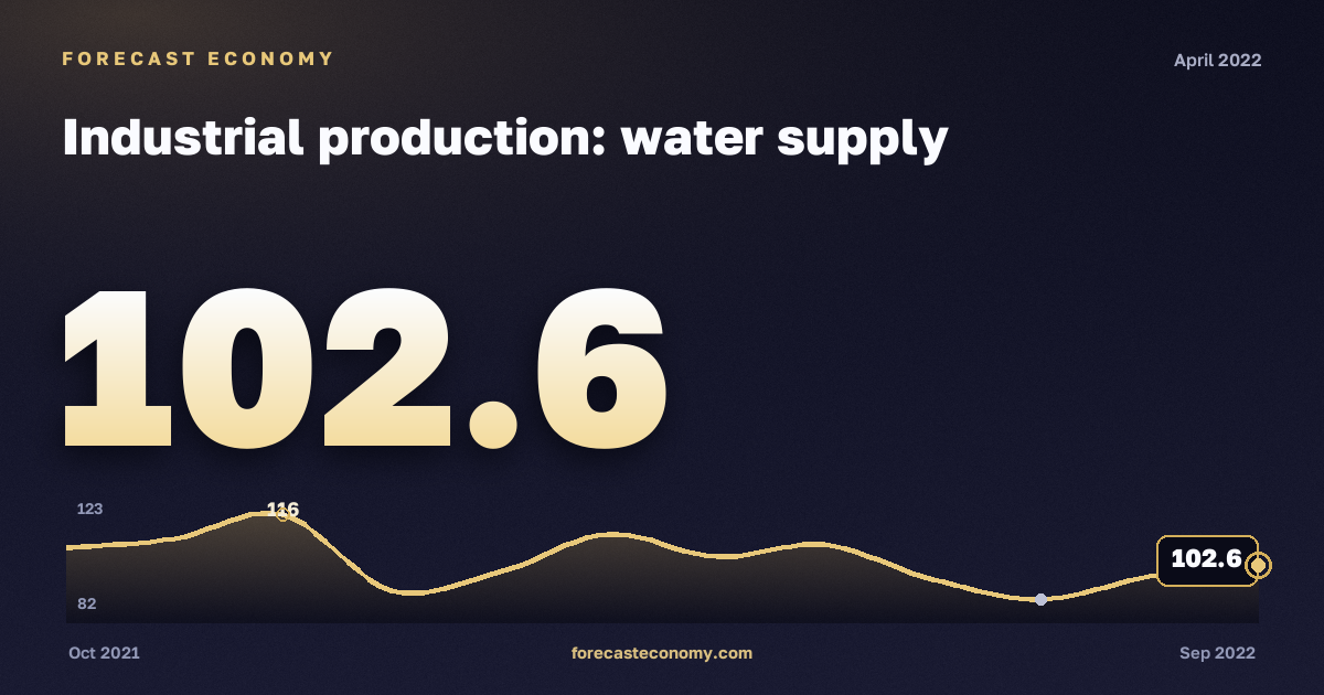 Industrial production: water supply in April 2022 — chart with the monthly value, source Rosstat