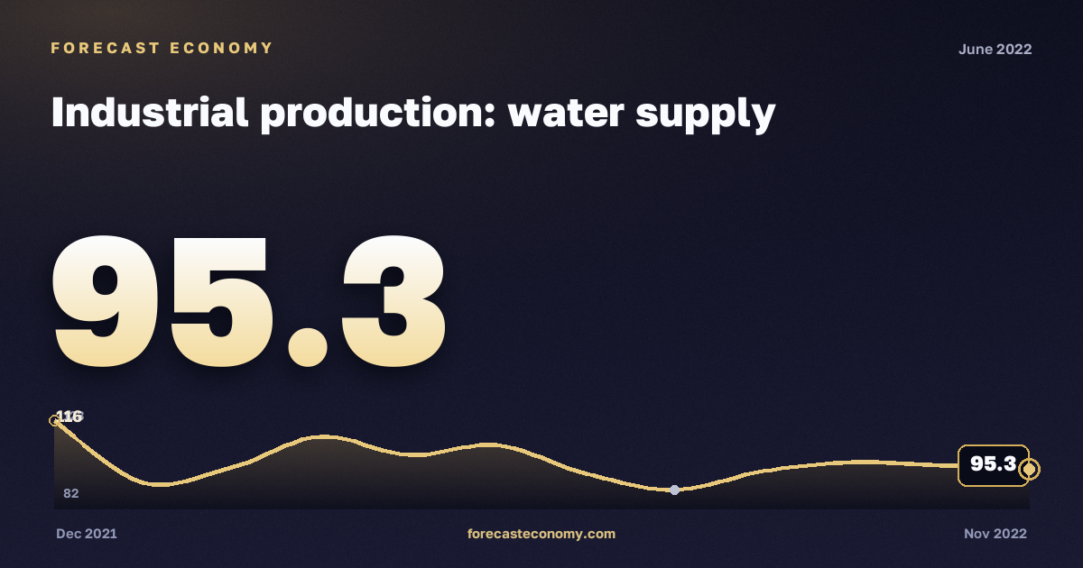 Индекс производства: водоснабжение и водоотведение за июнь 2022 года — график со значением за месяц, источник Росстат