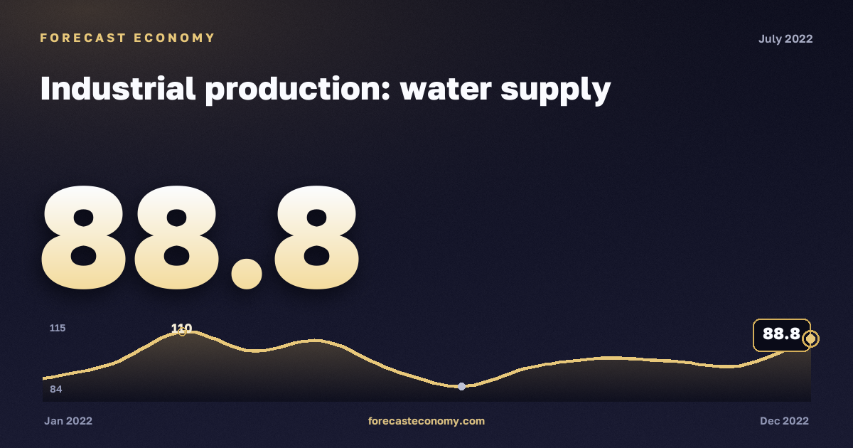 Industrial production: water supply in July 2022 — chart with the monthly value, source Rosstat