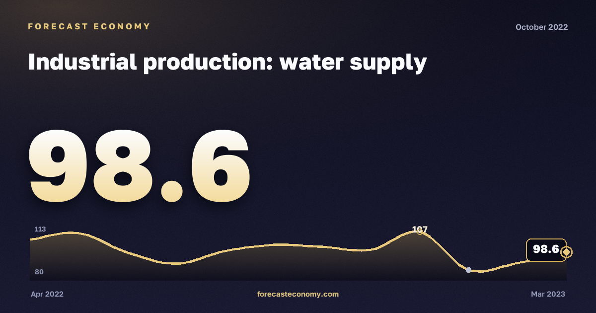 Индекс производства: водоснабжение и водоотведение за октябрь 2022 года — график со значением за месяц, источник Росстат