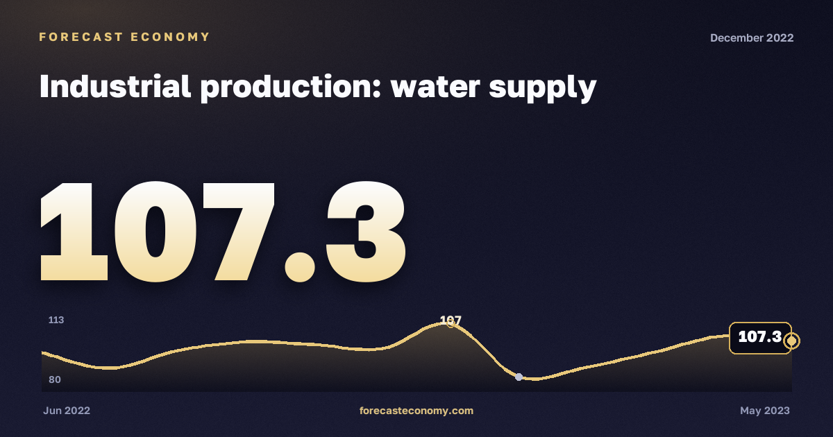 Индекс производства: водоснабжение и водоотведение за декабрь 2022 года — график со значением за месяц, источник Росстат
