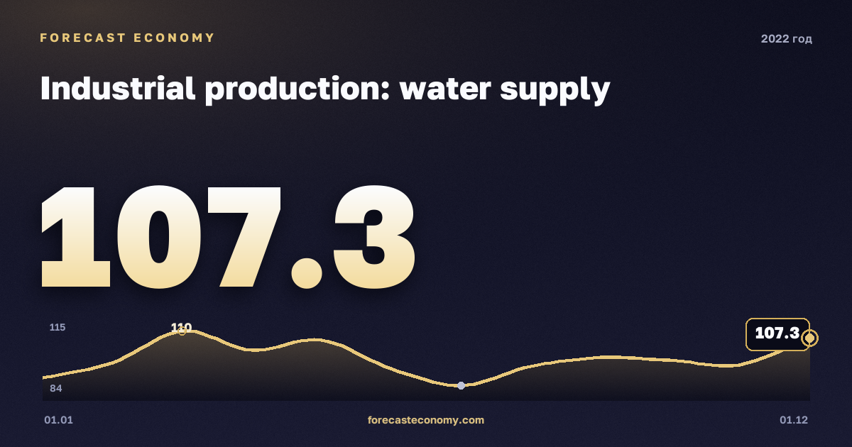Индекс производства: водоснабжение и водоотведение в 2022 году — график, значение на конец года 107,3 индекс, источник Росстат