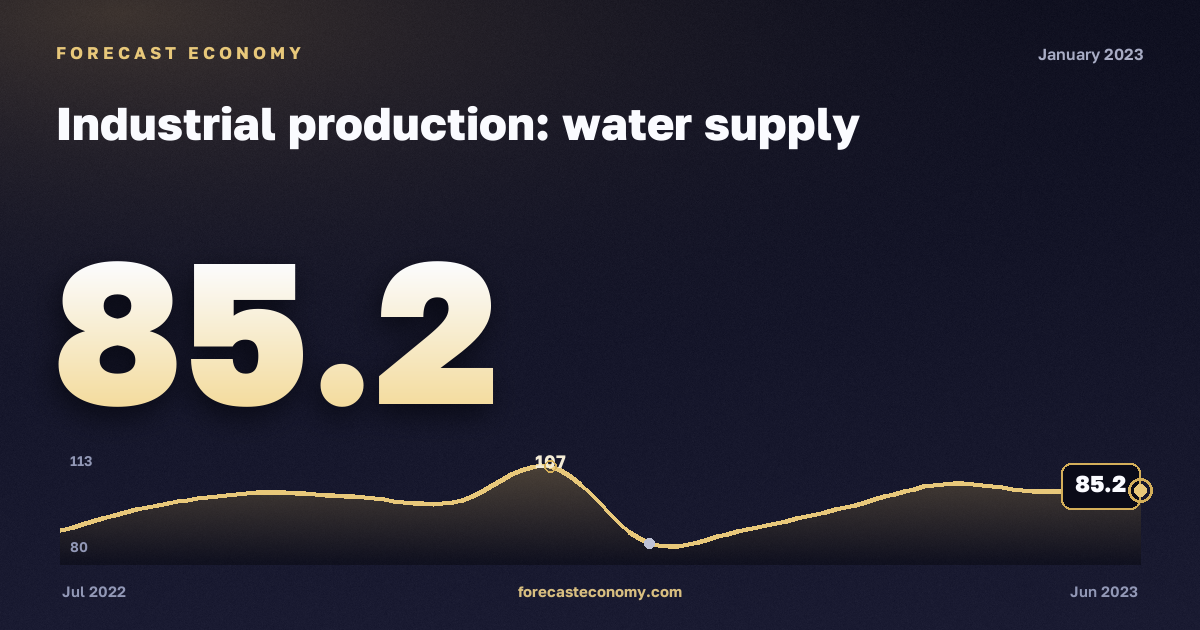 Industrial production: water supply in January 2023 — chart with the monthly value, source Rosstat