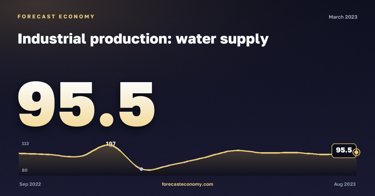 Industrial production: water supply in March 2023 — chart with the monthly value, source Rosstat