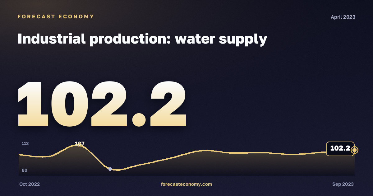 Industrial production: water supply in April 2023 — chart with the monthly value, source Rosstat