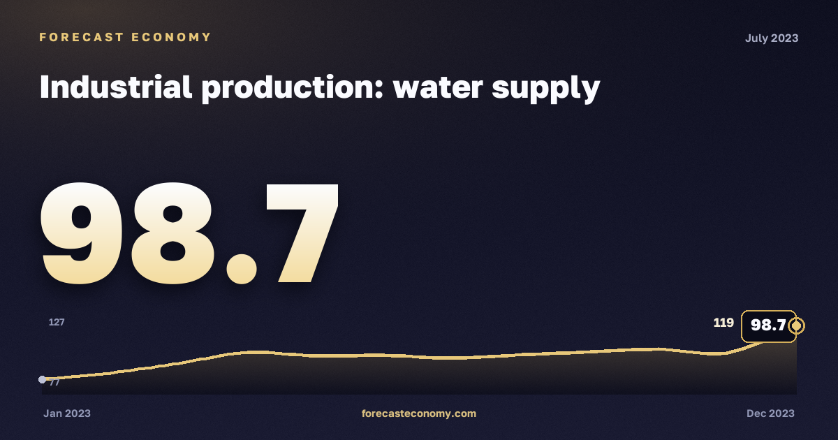 Индекс производства: водоснабжение и водоотведение за июль 2023 года — график со значением за месяц, источник Росстат