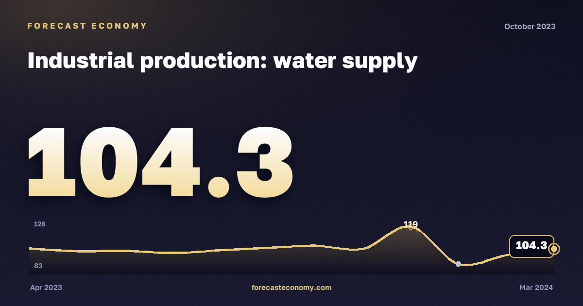 Industrial production: water supply in October 2023 — chart with the monthly value, source Rosstat