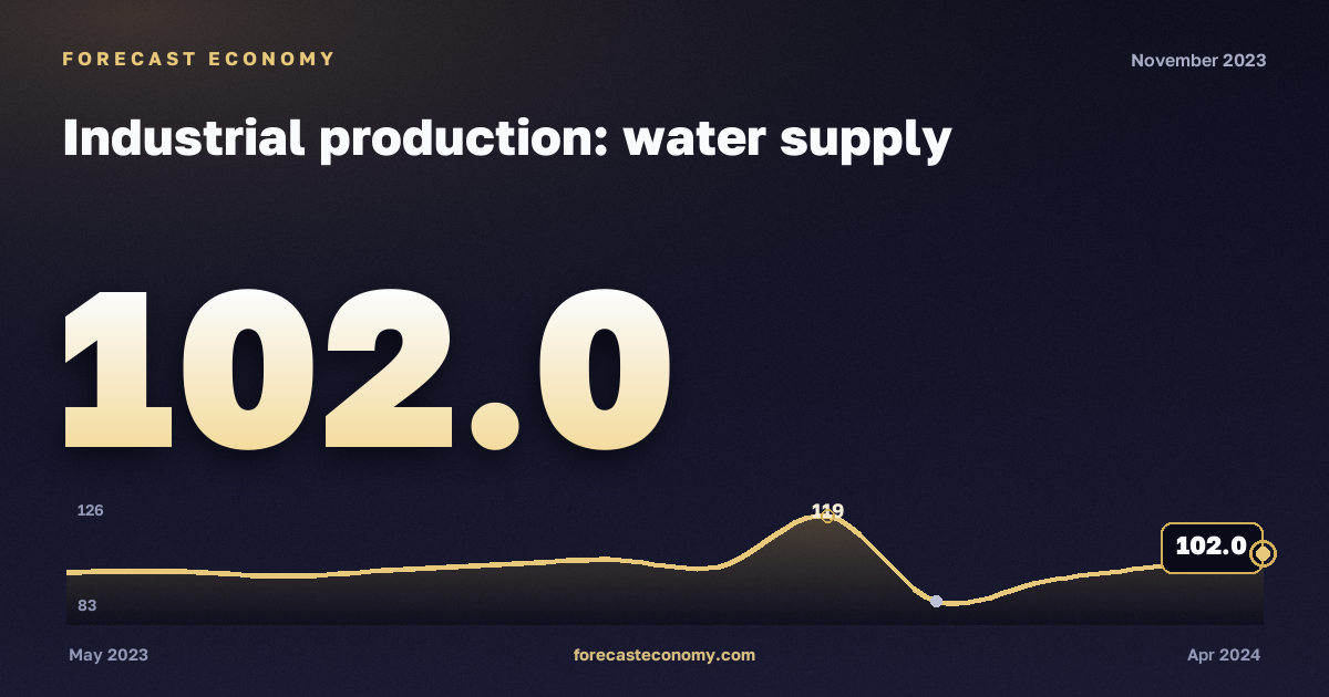Industrial production: water supply in November 2023 — chart with the monthly value, source Rosstat