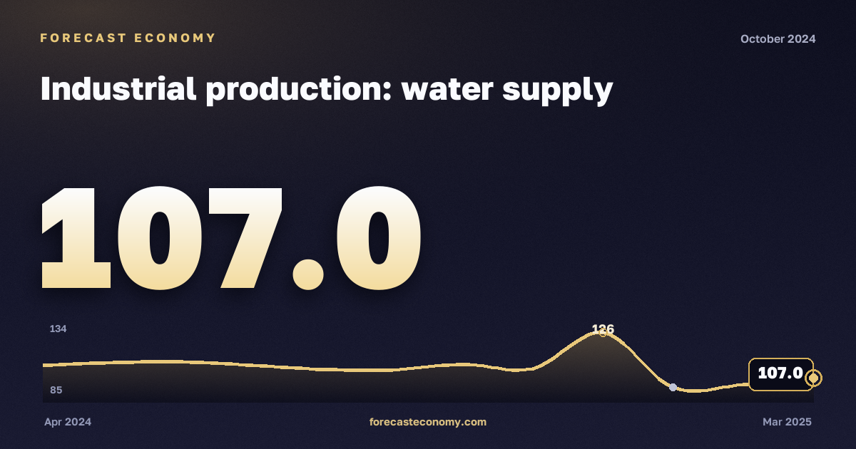 Industrial production: water supply in October 2024 — chart with the monthly value, source Rosstat