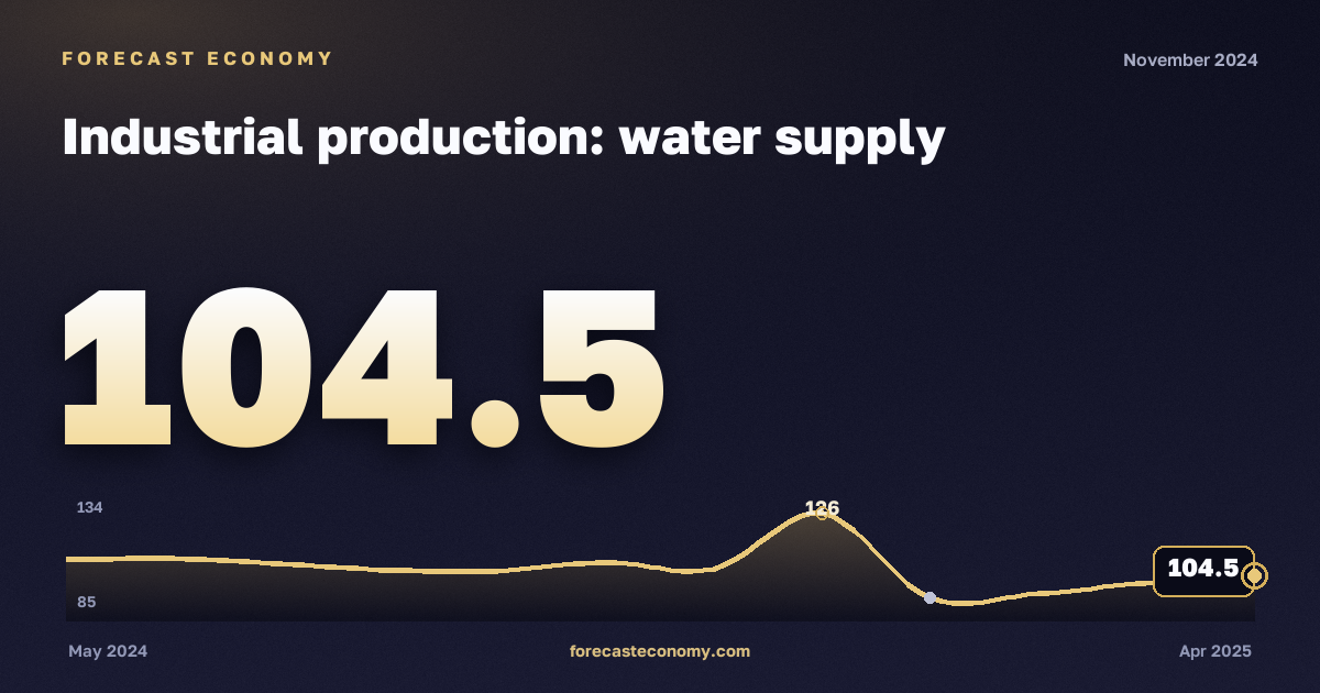 Industrial production: water supply in November 2024 — chart with the monthly value, source Rosstat