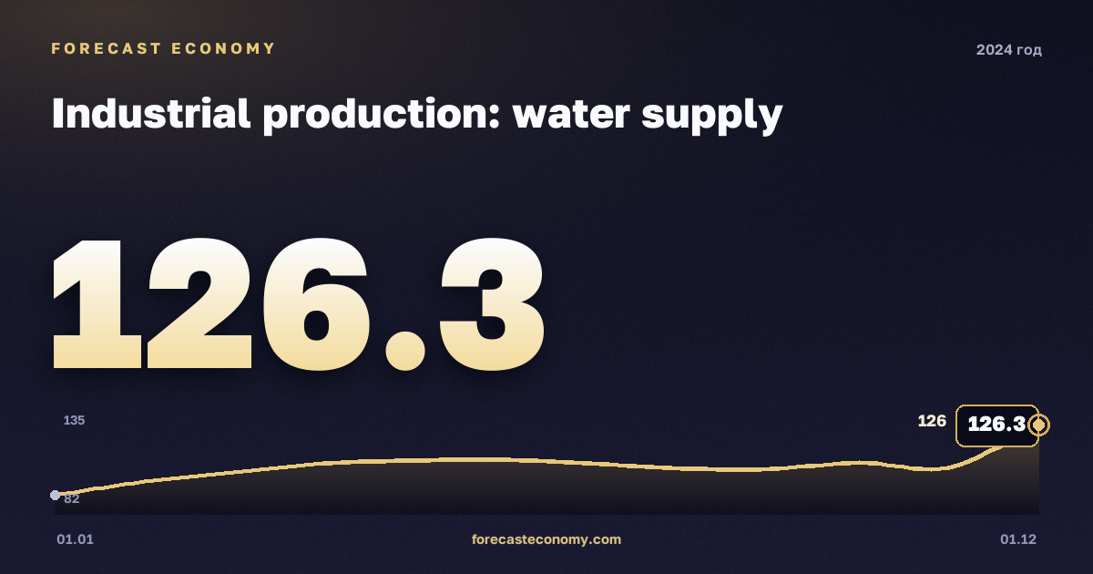 Industrial production: water supply in 2024 — chart, Year-end value 126.3 index, source Rosstat
