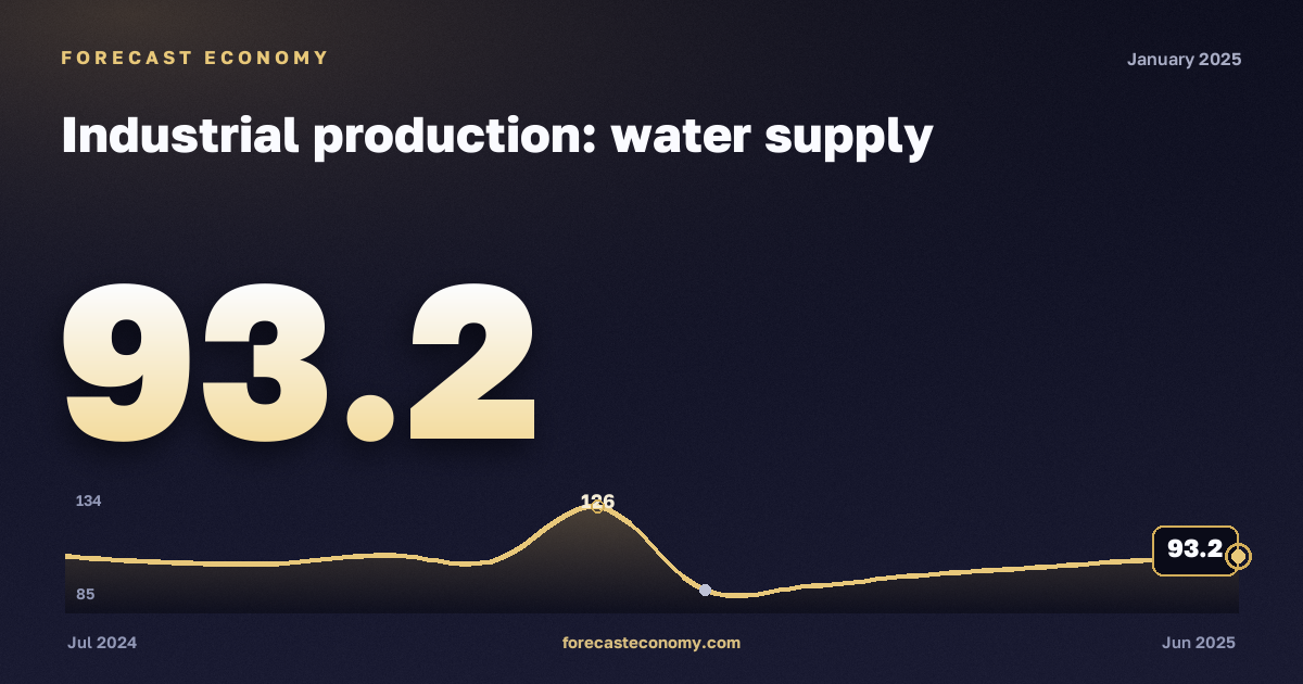 Industrial production: water supply in January 2025 — chart with the monthly value, source Rosstat