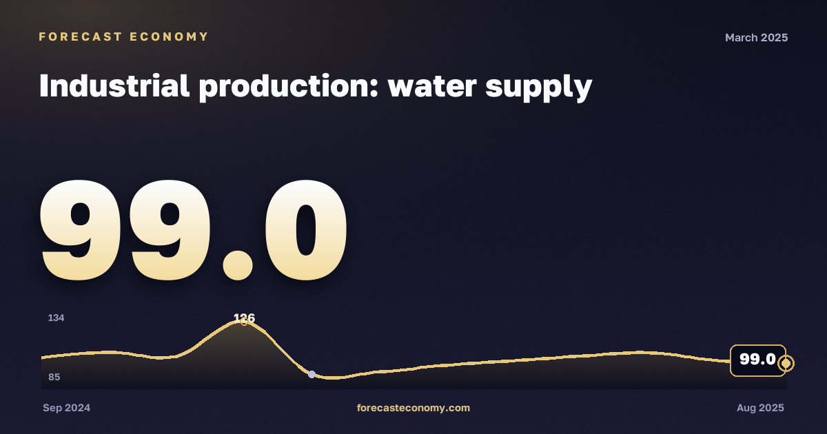 Industrial production: water supply in March 2025 — chart with the monthly value, source Rosstat