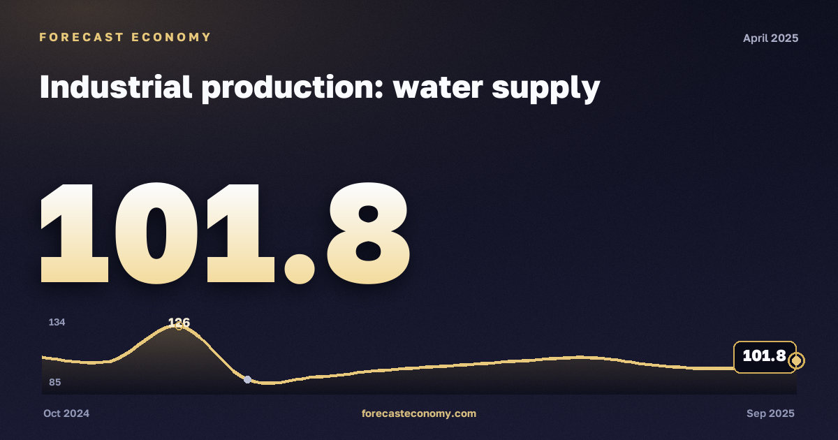Industrial production: water supply in April 2025 — chart with the monthly value, source Rosstat