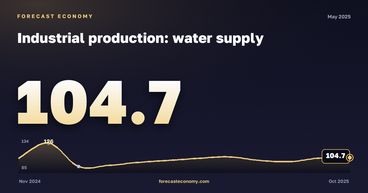 Industrial production: water supply in May 2025 — chart with the monthly value, source Rosstat