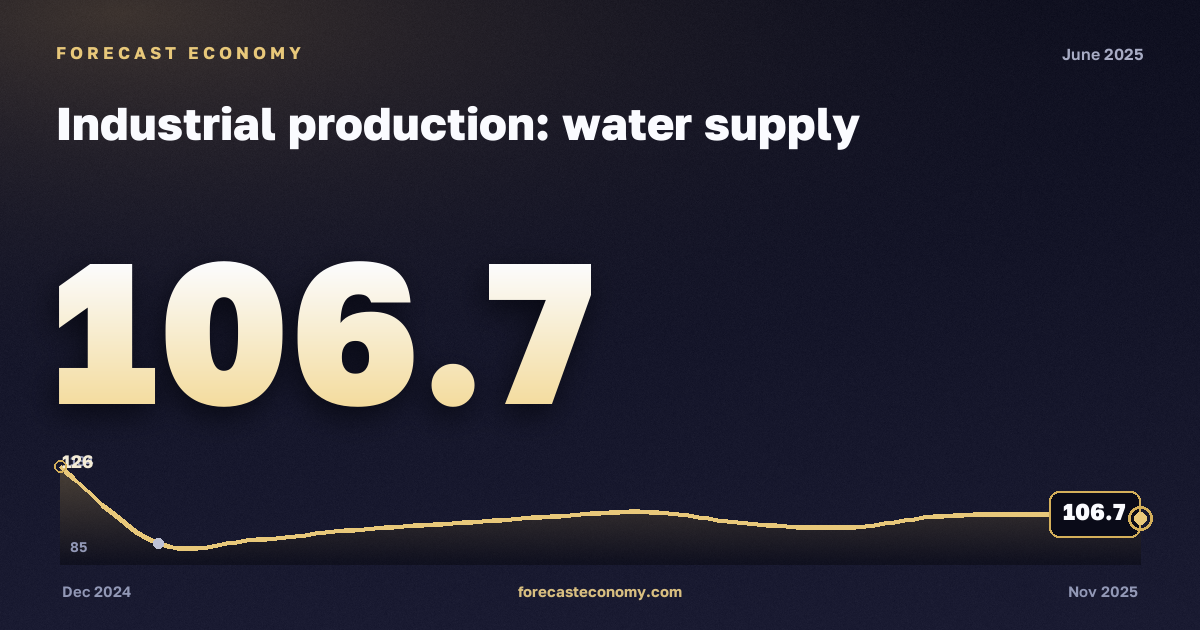 Industrial production: water supply in June 2025 — chart with the monthly value, source Rosstat