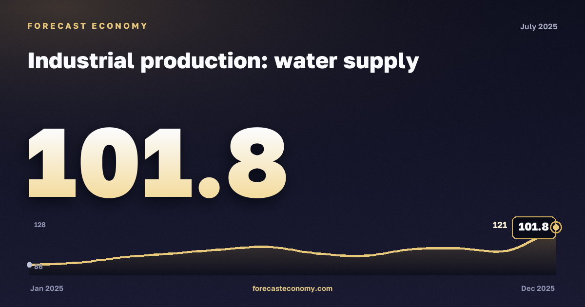 Индекс производства: водоснабжение и водоотведение за июль 2025 года — график со значением за месяц, источник Росстат