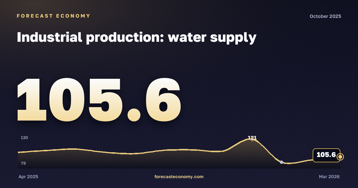 Industrial production: water supply in October 2025 — chart with the monthly value, source Rosstat