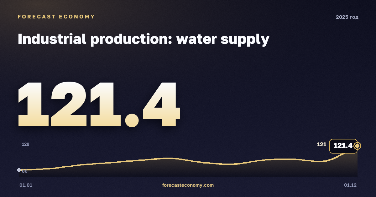 Industrial production: water supply in 2025 — chart, Year-end value 121.4 index, source Rosstat