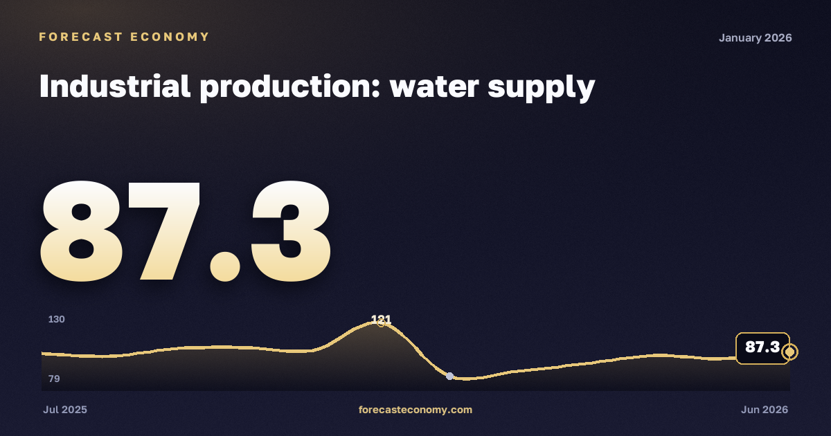 Industrial production: water supply in January 2026 — chart with the monthly value, source Rosstat