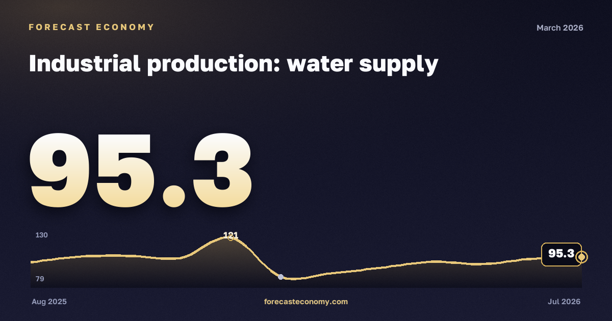 Industrial production: water supply in March 2026 — chart with the monthly value, source Rosstat