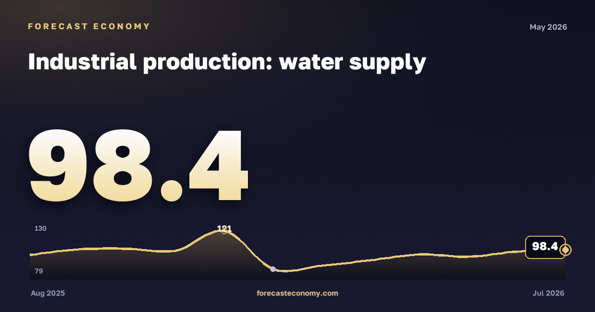 Industrial production: water supply in May 2026 — chart with the monthly value, source Rosstat