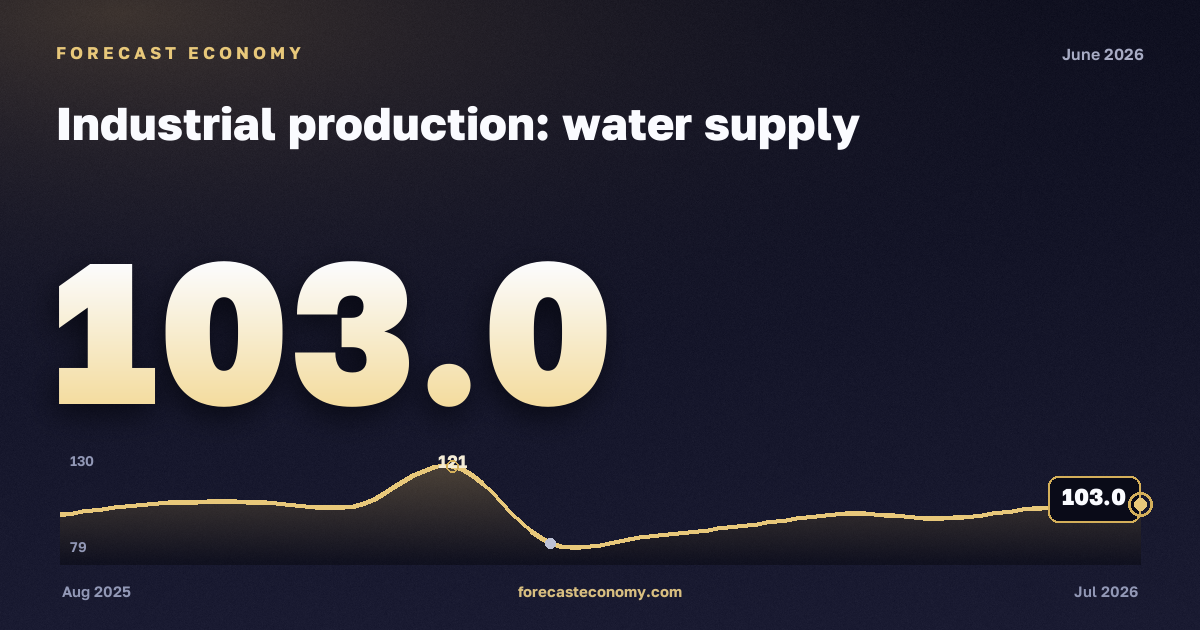 Industrial production: water supply in June 2026 — chart with the monthly value, source Rosstat