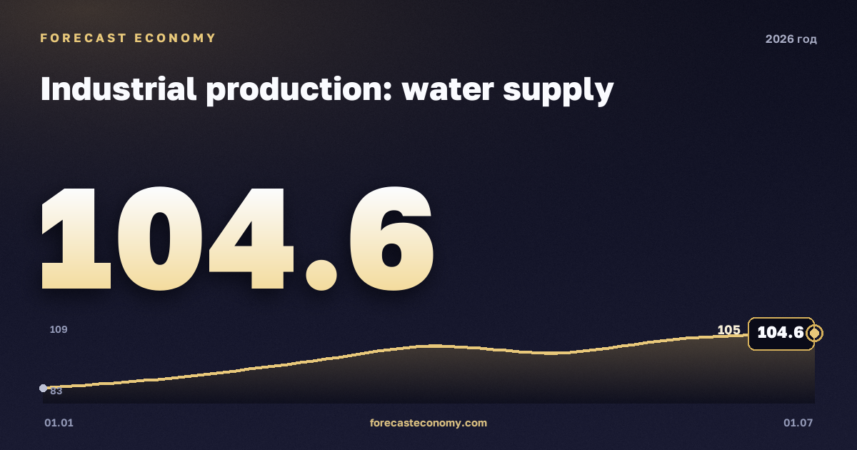 Индекс производства: водоснабжение и водоотведение в 2026 году — график, значение на конец года (на 1 июля 2026) 104,6 индекс, источник Росстат