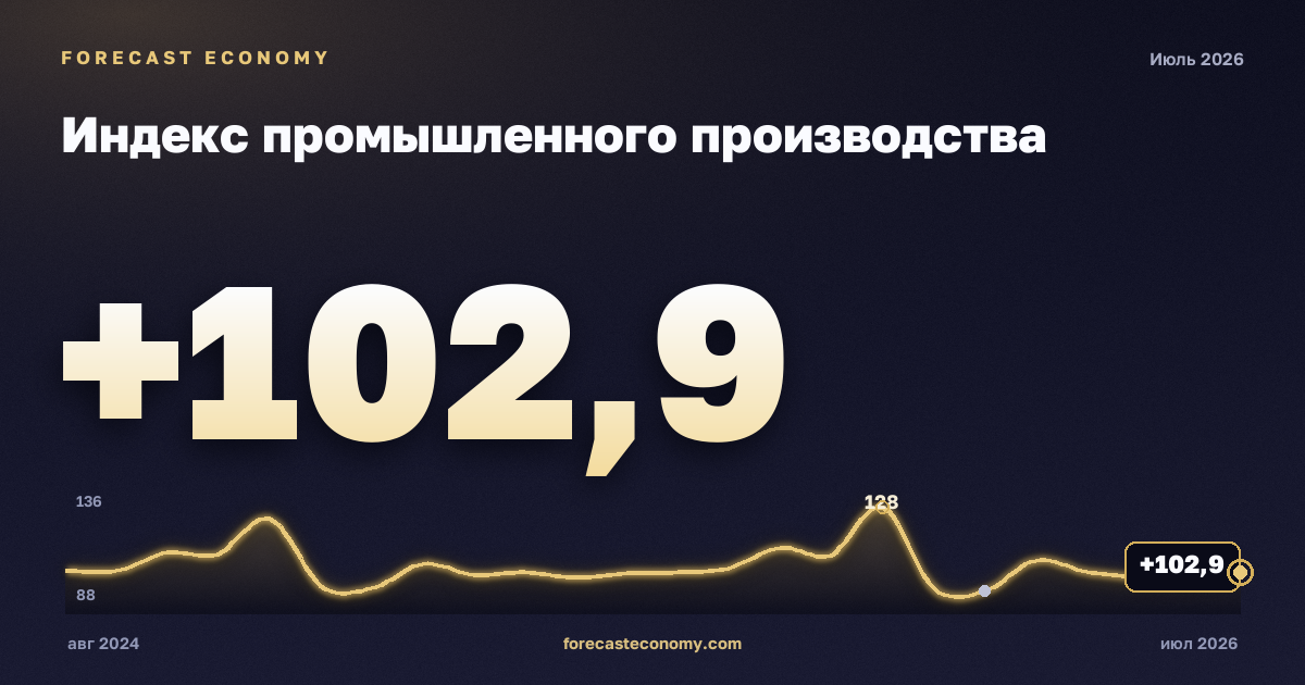 Индекс промышленного производства — график динамики, последнее значение 102,9 индекс, источник Росстат