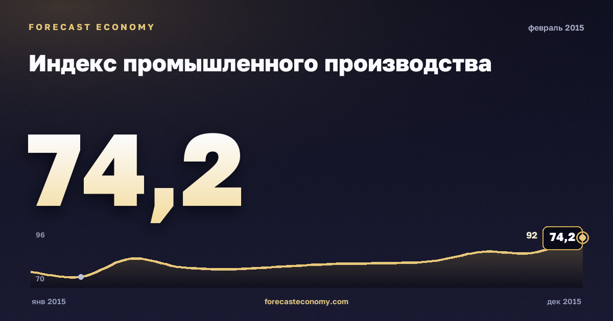 Индекс промышленного производства за февраль 2015 года — график со значением за месяц, источник Росстат