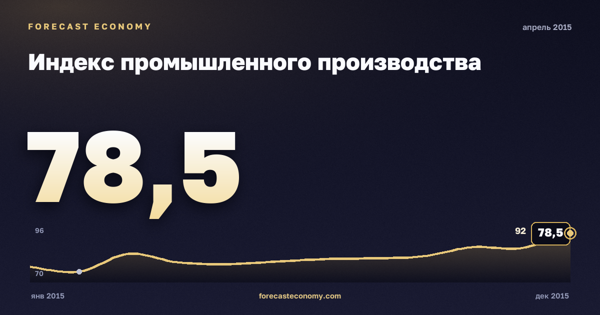 Индекс промышленного производства за апрель 2015 года — график со значением за месяц, источник Росстат