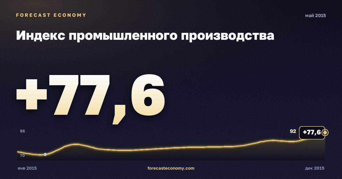 Индекс промышленного производства за май 2015 года — график со значением за месяц, источник Росстат