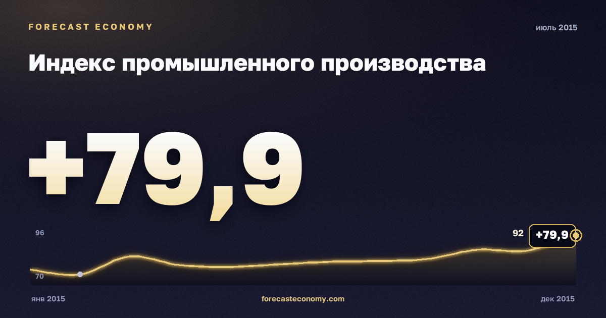 Индекс промышленного производства за июль 2015 года — график со значением за месяц, источник Росстат