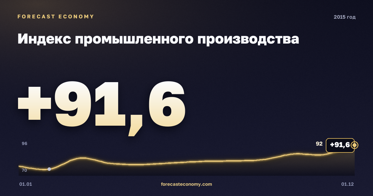 Индекс промышленного производства в 2015 году — график, значение на конец года 91,6 индекс, источник Росстат