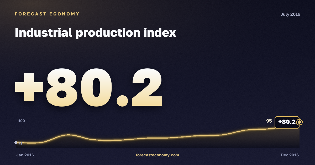 Industrial production index in July 2016 — chart with the monthly value, source Rosstat