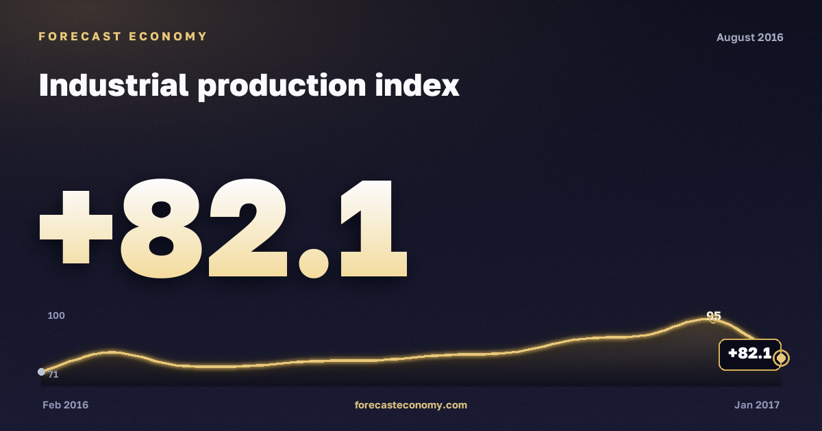 Industrial production index in August 2016 — chart with the monthly value, source Rosstat