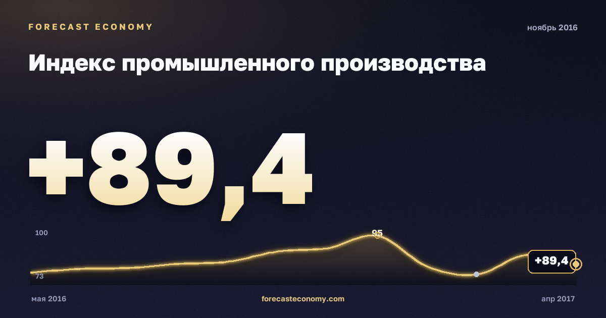 Индекс промышленного производства за ноябрь 2016 года — график со значением за месяц, источник Росстат